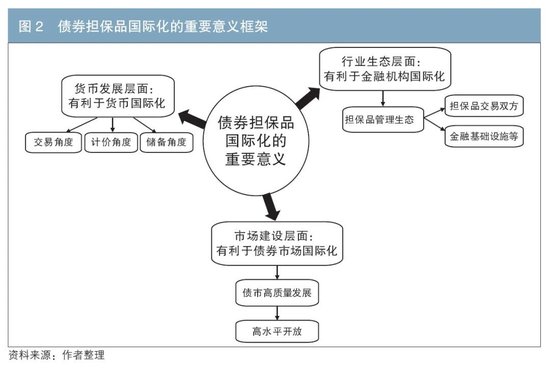推动人民币债券担保品国际化的重要意义与发展展望