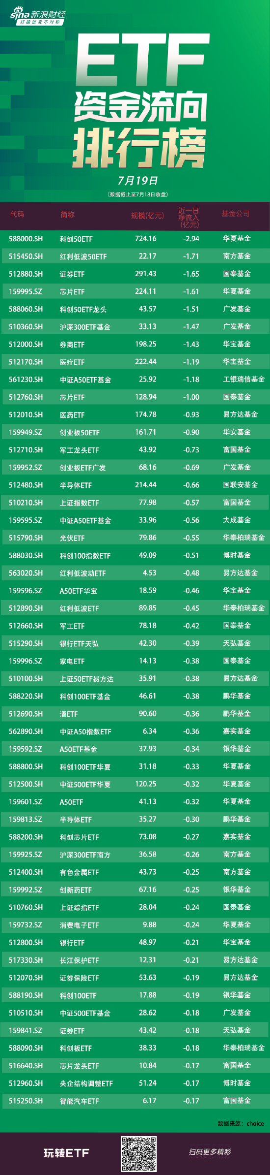 ETF资金流向：7月18日华夏科创50ETF获净赎回2.94亿元 南方红利低波50ETF获净赎回1.71亿元（附图）