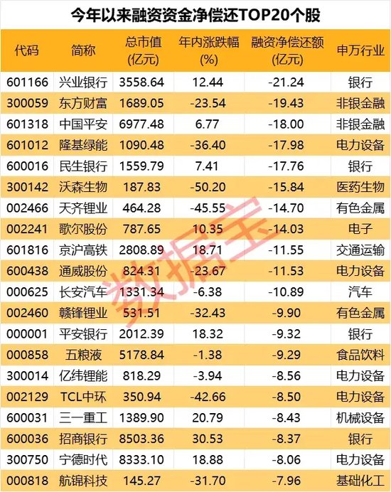突发跳水，汽车巨头尾盘直奔跌停，原因曝光！融资客加仓股曝光，CRO龙头被爆买超28亿元