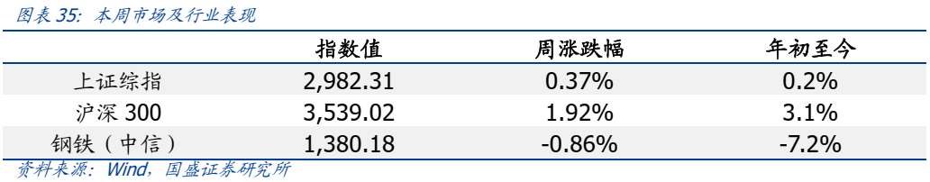 【国盛钢铁】钢铁周报：商品价格阶段性回落