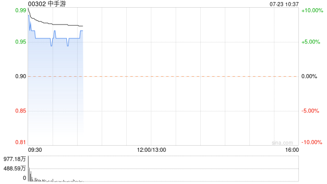 中手游早盘曾涨逾10% 朱一航完成认购1亿股公司股份