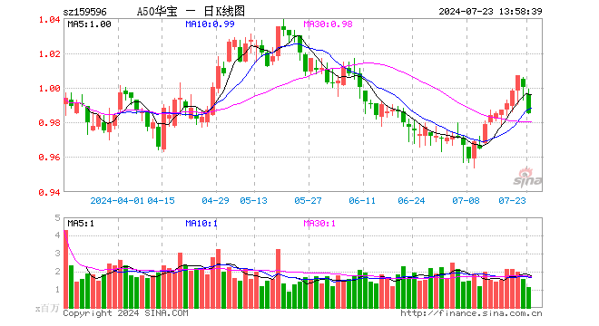 市场处阶段性底部时期，A50ETF华宝（159596）再回调迎低吸窗口期