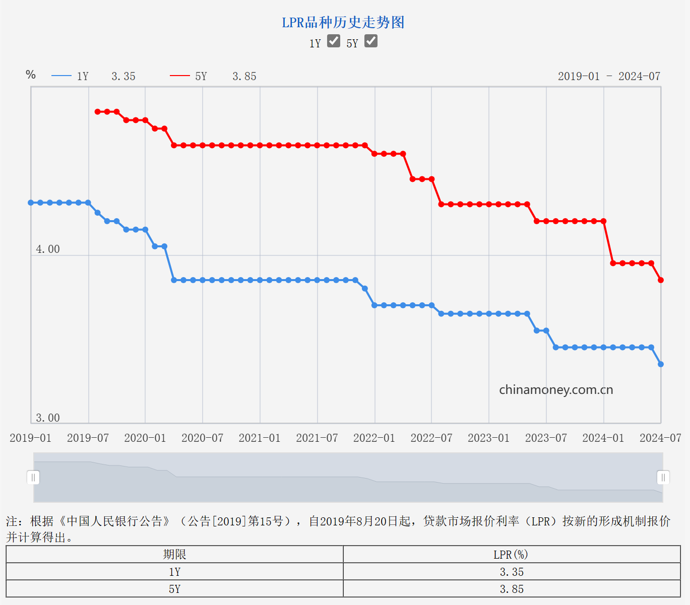 多地房贷利率跟随LPR火速调整 京沪首套房贷利率降至3.4%