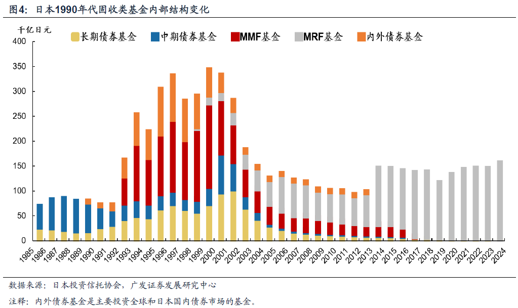 日本固收基金的“黄金十载”