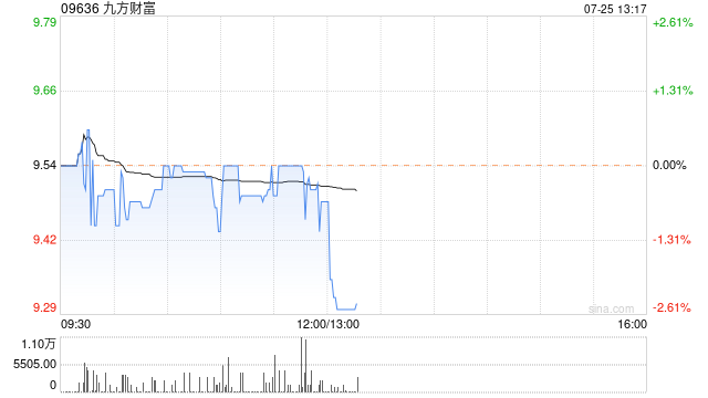 九方财富：7月30日起中文股份简称更改为“九方智投控股”