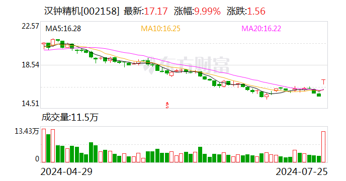 汉钟精机：2024年上半年净利润为13570.32万元