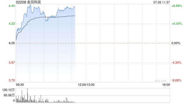 金风科技早盘涨逾7% 上海广西两地推进风电建设