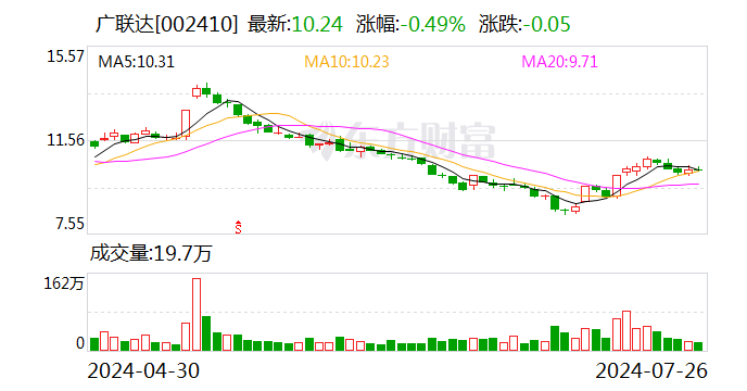 广联达业绩快报：上半年净利润1.92亿元 同比降22.7%