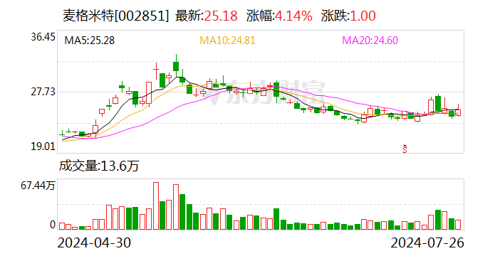 麦格米特：实际控制人童永胜增持公司股份约158万股 增持计划实施完毕