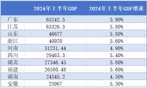 经济十强省上半年挑起大梁，7省份增速超过全国