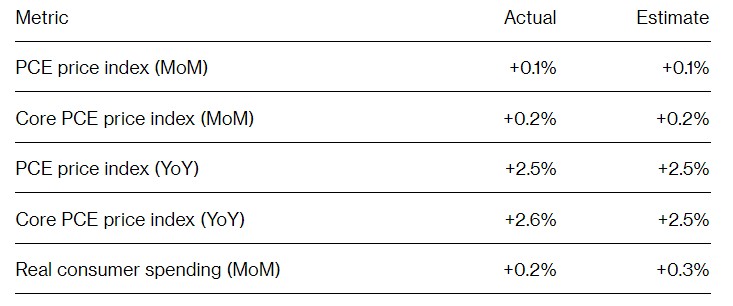 美国6月核心PCE增速略超预期 但分析师称不足以改变9月降息预期