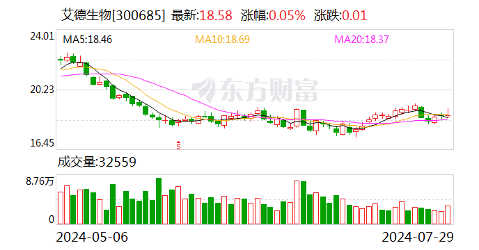 艾德生物：上半年净利润同比增长13.49%