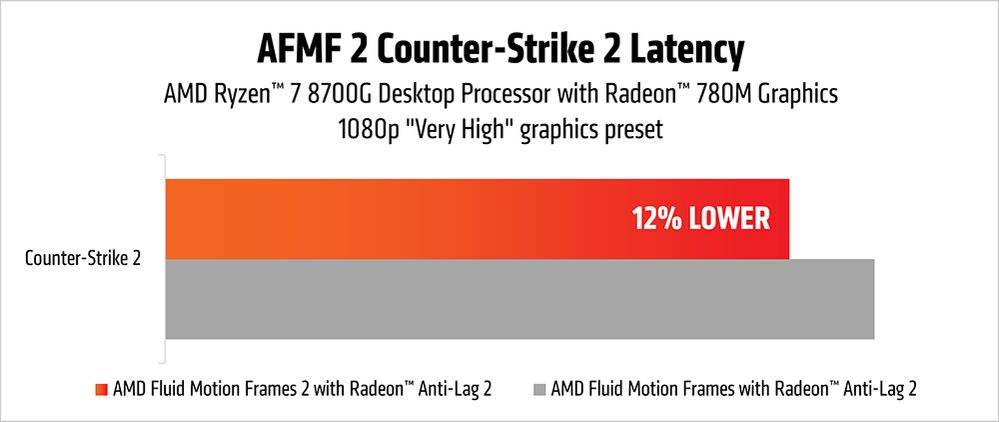 AMD 发布 AFMF 2 技术预览版，4K 帧生成延迟时间平均降低 28%