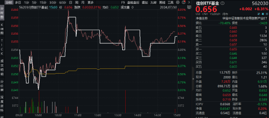 AI赋能巴黎奥运会！概伦电子领涨超5%，信创ETF基金（562030）逆市收红，数字经济发展五项进展揭晓！