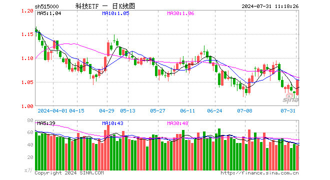 政策重磅加码，科技ETF（515000）连续获资金增持，近三日吸金2159万元！机构：硬科技受益于多重主题