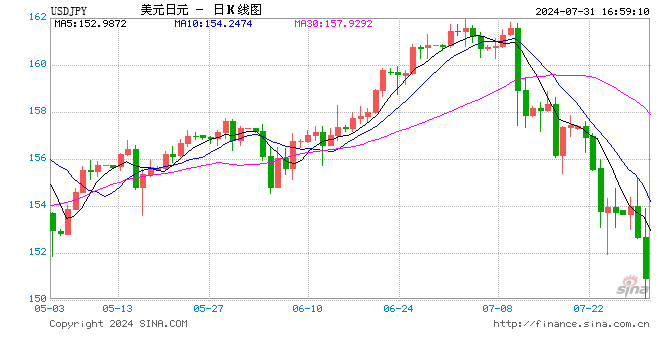 快讯：美元兑日元短线下挫，跌破151关口