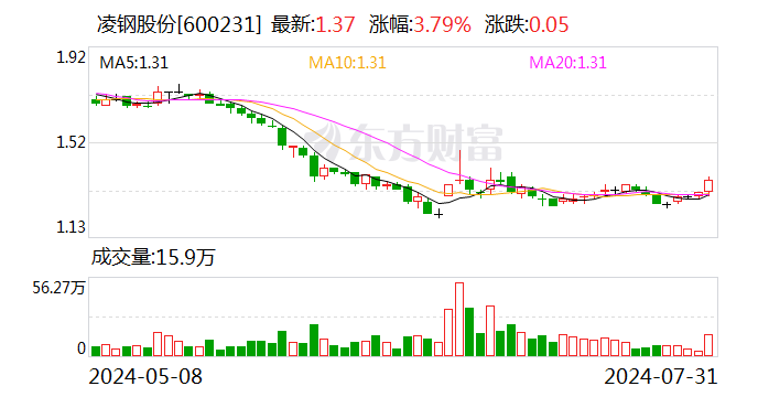 凌钢股份：控股股东拟合计增持公司不超2%股份