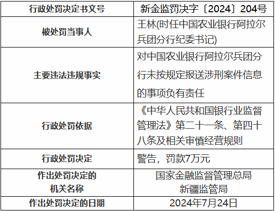 农业银行阿拉尔兵团分行员工行为管理严重违反审慎经营规则 两名时任支行员工被终身禁业