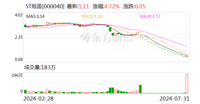 ST旭蓝：多名董监高人士合计增持近600万元公司股份