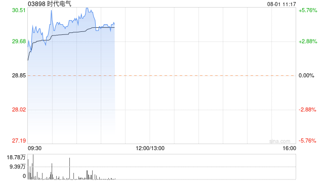 时代电气早盘涨超4% 上半年归母净利润同比增超30%