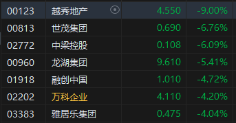 收评：恒指跌0.23% 恒生科指跌1.15%内房股、教育股低迷