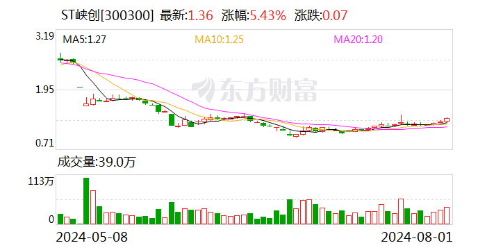 公司舆情｜2018年年报、2019年半年报存在虚假记载 ST峡创收到行政处罚决定书