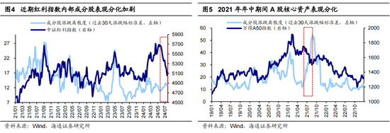 海通策略：调整后的红利板块何去何从？