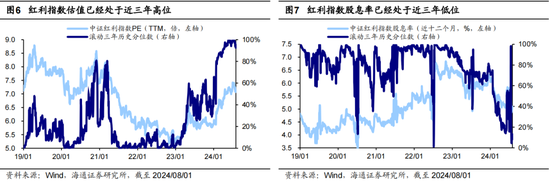 海通策略：调整后的红利板块何去何从？