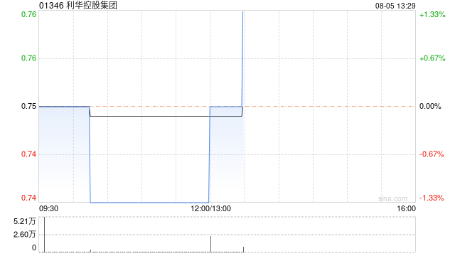 利华控股集团公布中期业绩 股东应占溢利约430.41万美元同比减少26.26%