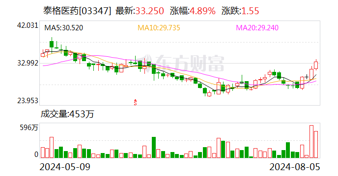 泰格医药：累计回购约366万股