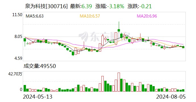 泉为科技：8月5日召开董事会会议