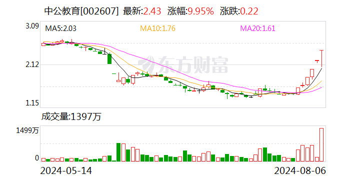 揭秘涨停 | 龙头累计涨超60% 教育板块持续强势