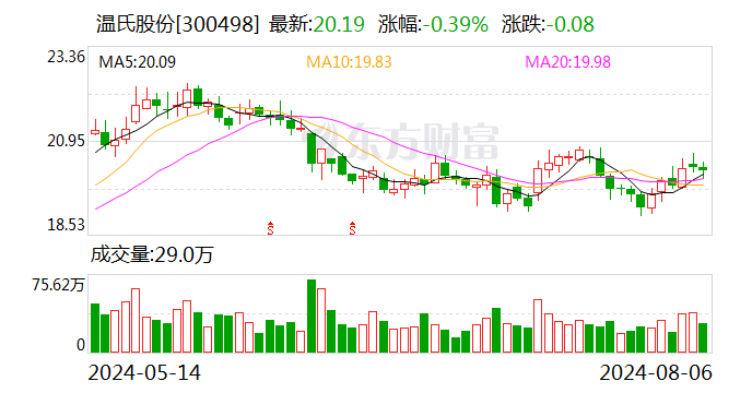 三大猪企7月生猪销售收入环比同比均增长 温氏同比增幅最大