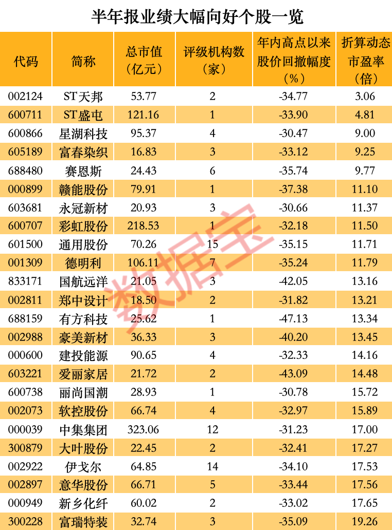 业绩暴增的高回撤低估值优质股来了 市盈率最低仅3.06倍