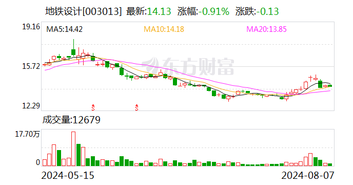 地铁设计：公司联合体中标3.03亿元铁路设计总承包项目