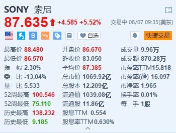 索尼涨超5.5% Q1营业利润增长10%超预期 上调全年盈测