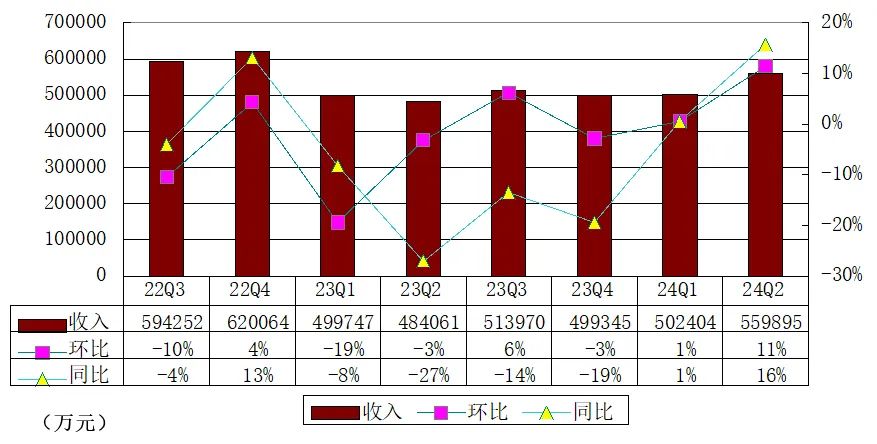 叮咚买菜季报图解：营收56亿同比增16% 上调全年净利预期