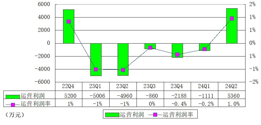 叮咚买菜季报图解：营收56亿同比增16% 上调全年净利预期