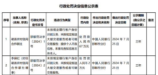 磁县农村信用合作联社被罚67万元：未按规定履行客户身份识别义务等2项违法行为