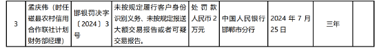 磁县农村信用合作联社被罚67万元：未按规定履行客户身份识别义务等2项违法行为