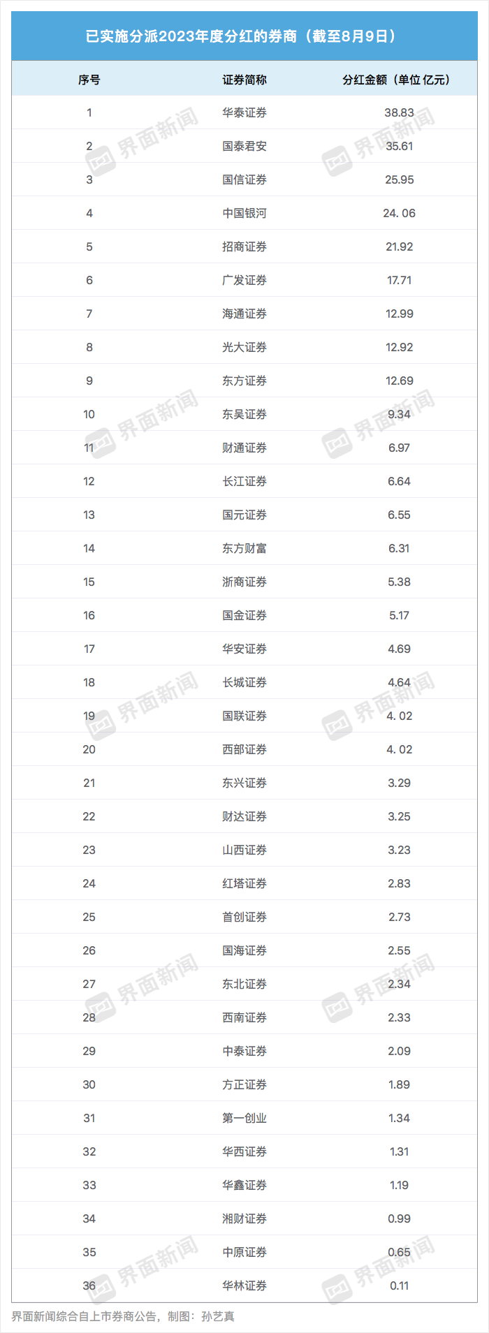 36家上市券商2023年分红已达294亿元，还有中期“红包”在路上