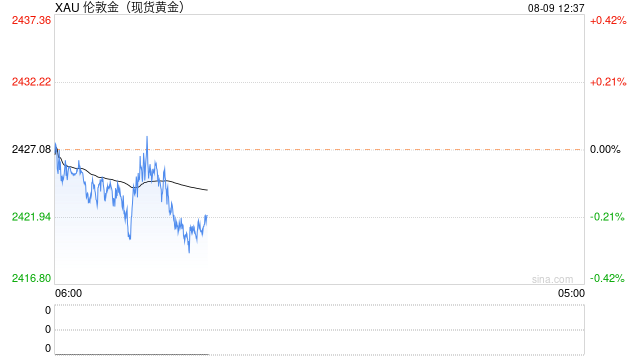 金价一度涨至关键位置上方，分析师：下一目标是攻克2438.80