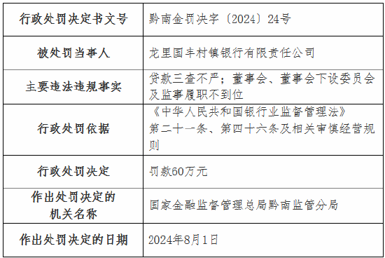 龙里国丰村镇银行被罚60万元：贷款三查不严 董事会、董事会下设委员会及监事履职不到位