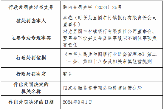 龙里国丰村镇银行被罚60万元：贷款三查不严 董事会、董事会下设委员会及监事履职不到位