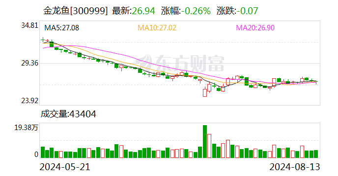 粮油巨头金龙鱼上半年净利增逾13% 经营活动现金流量净额暴降近85%