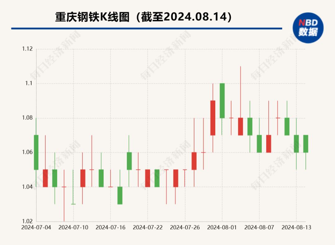 46天前刚连任，董事长突然辞职！去年薪酬163万元，公司股价已逼近1元退市“红线”