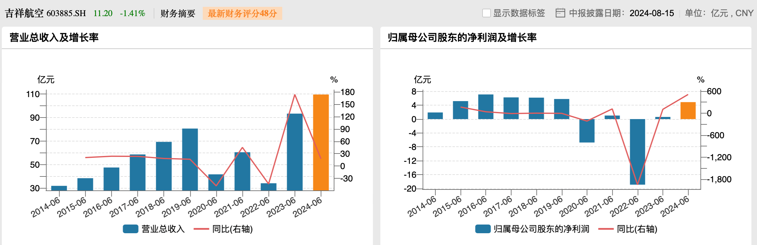 吉祥航空上半年净利增5倍：假期出行需求增加，国际线收入接近翻倍