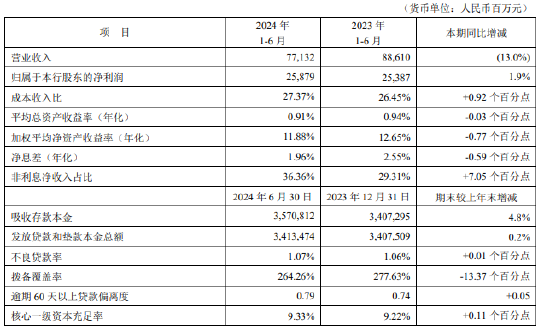 平安银行2024半年报发布！实现归母净利润258.79亿元