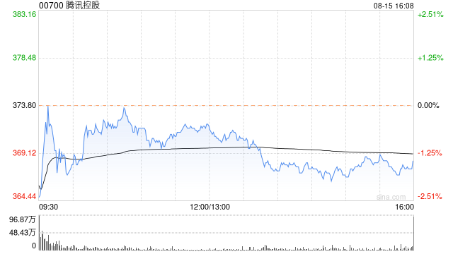 腾讯控股授出约95.34万份购股权