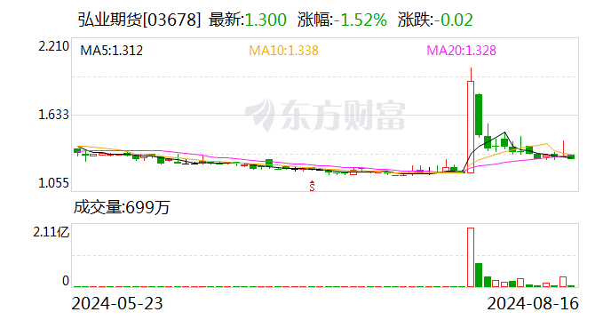 弘业期货：2024年上半年净利润同比增长79.61%